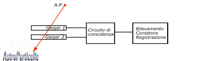coincident circuit